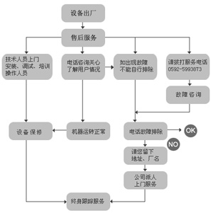 粉剂灌装机工作流程