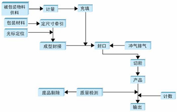 立式粉体灌装机工作流程